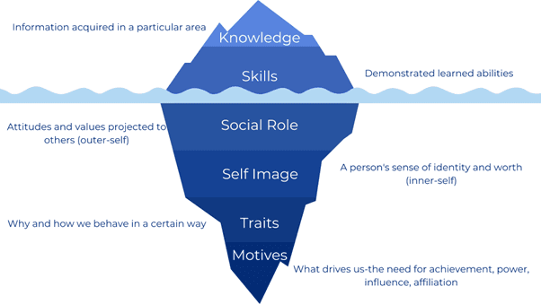 competency iceberg model