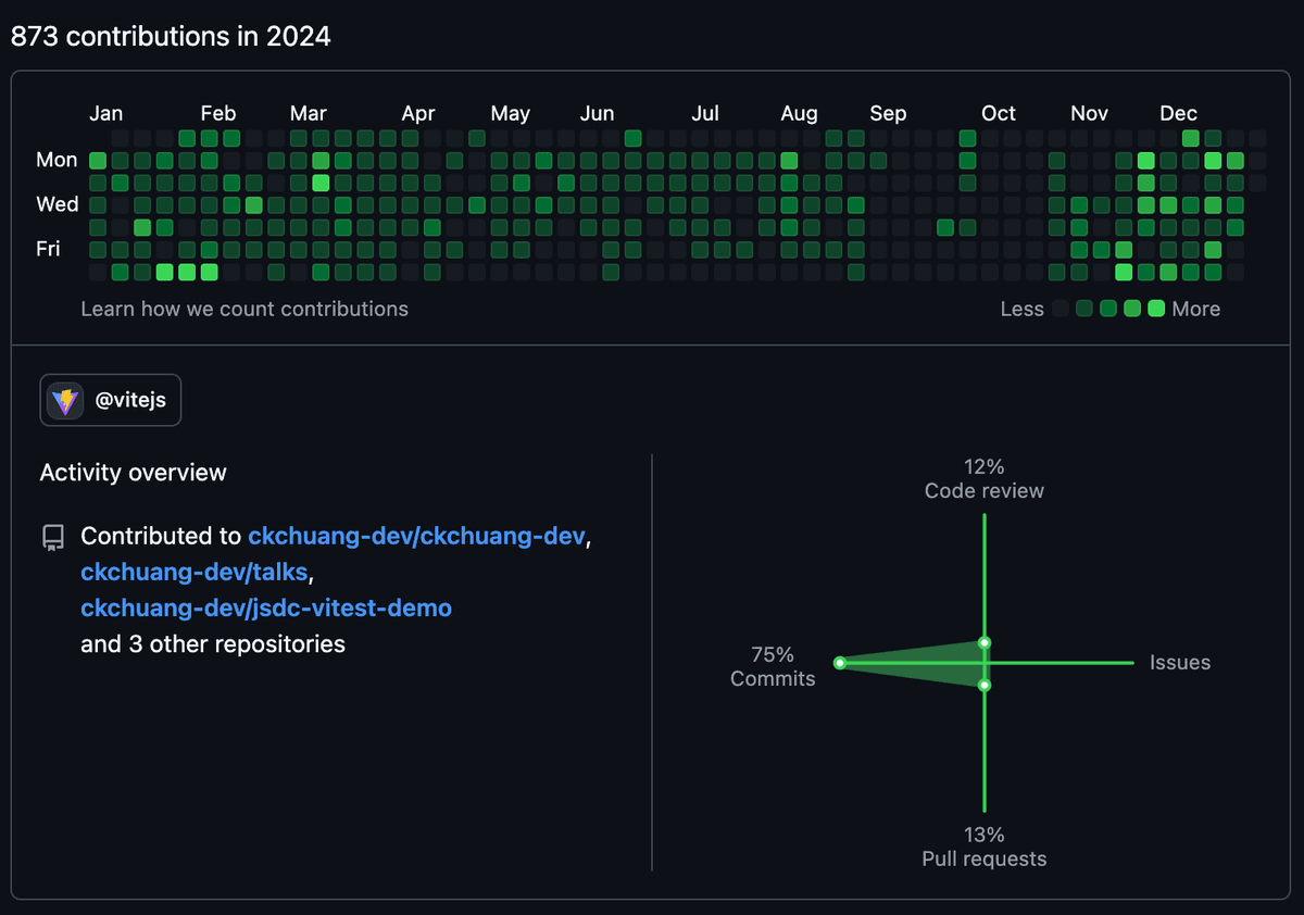 2024 github work log