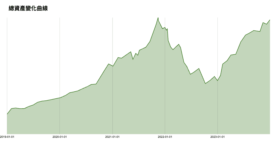 2023 finance growth chart