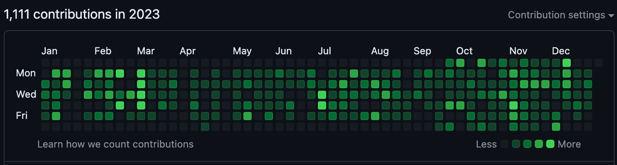 github contribution at 2023