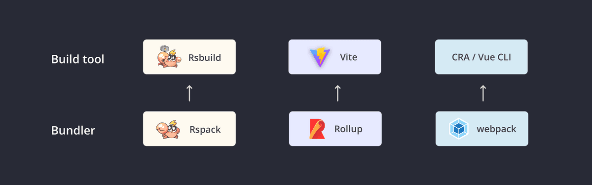 build tool vs bundler