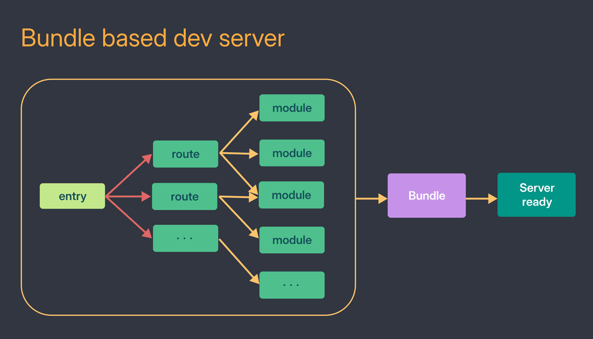 bundle-based