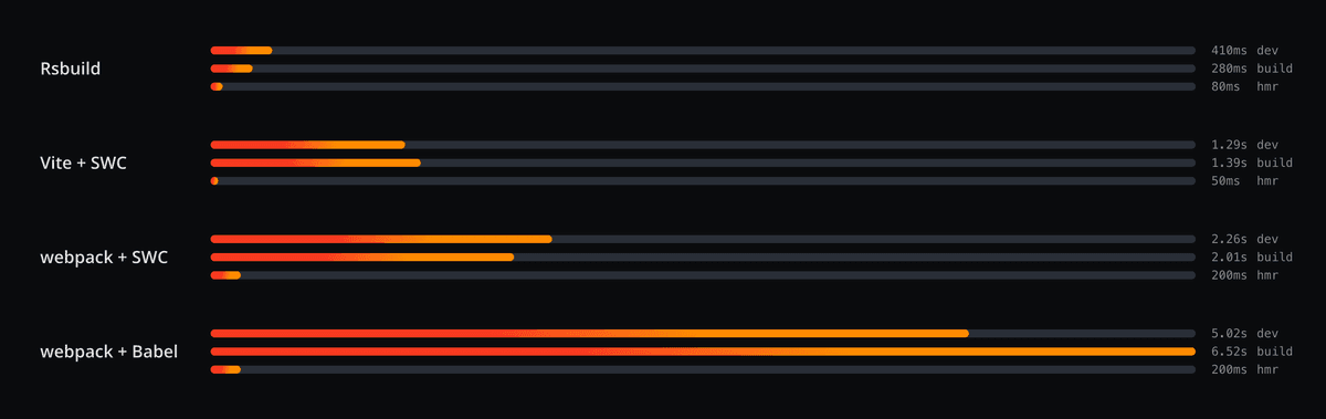 rspack vs rsbuild performance