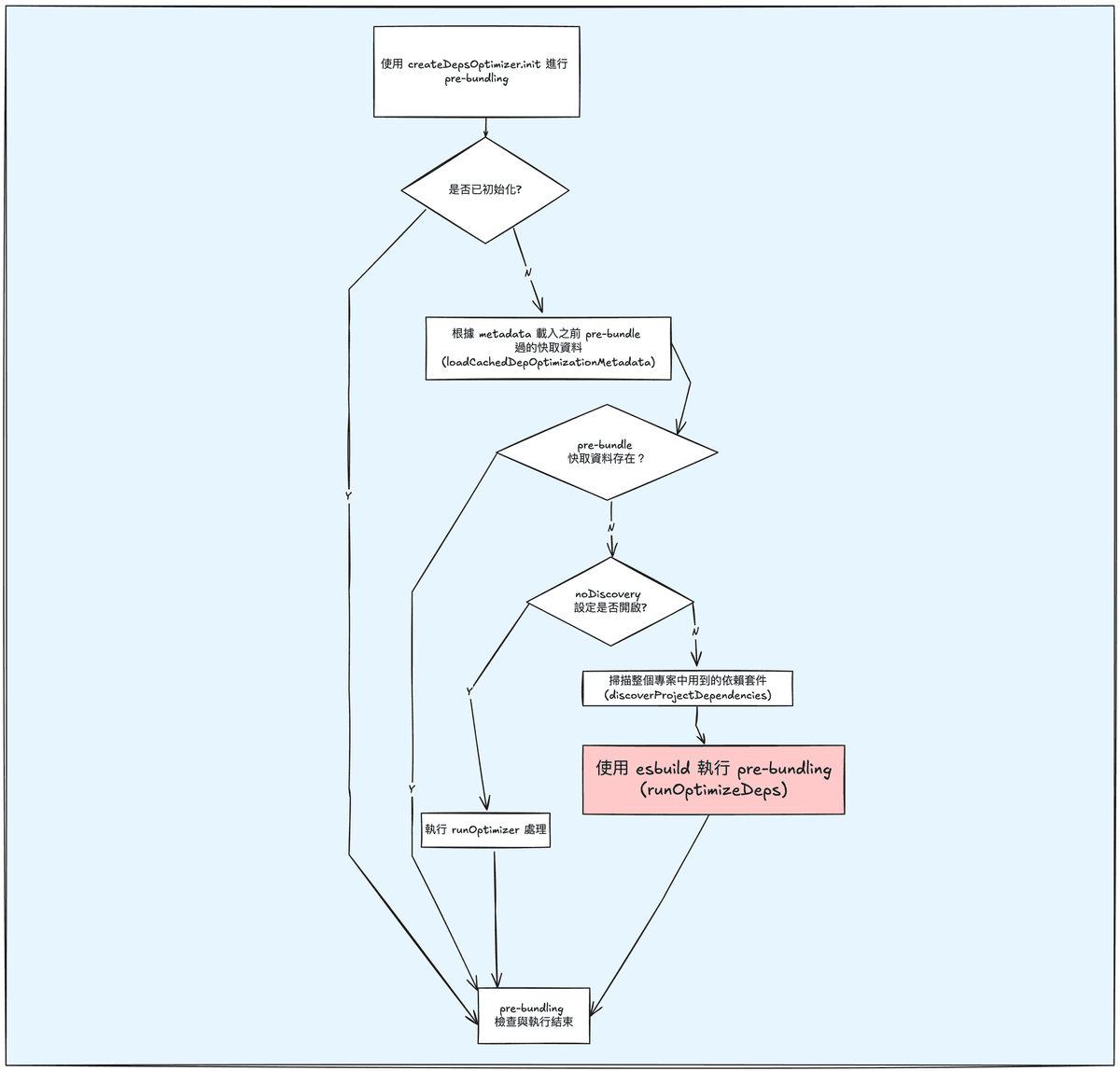 prebundle map