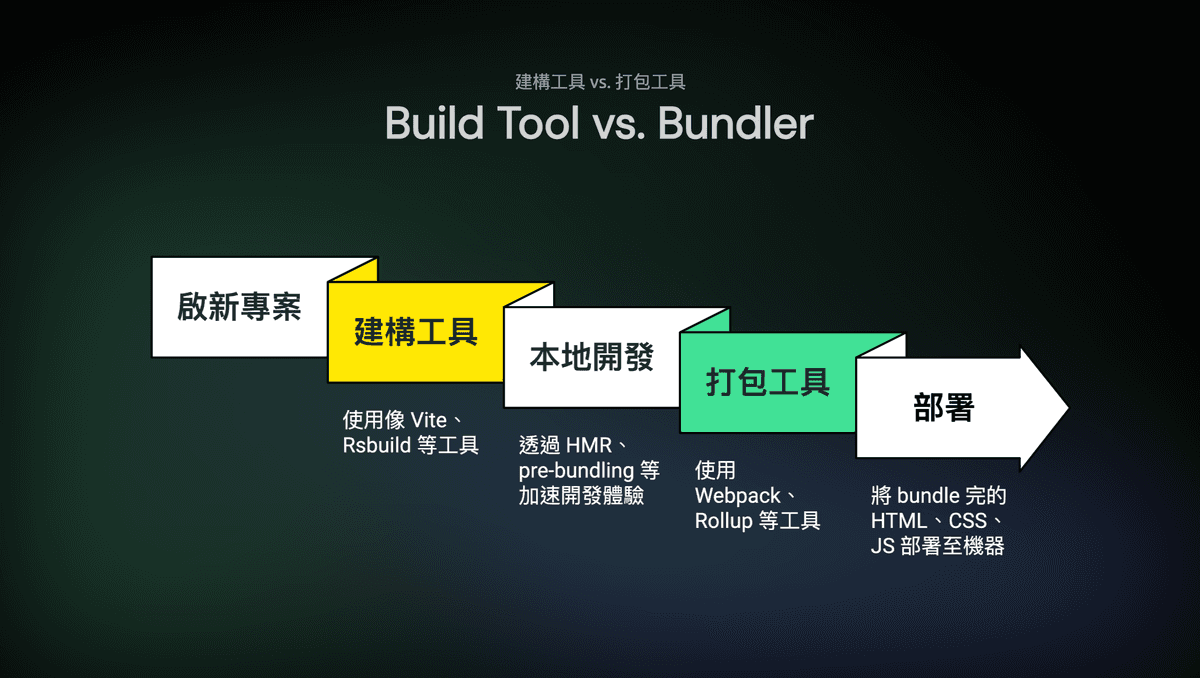 build tool vs bundler explanation