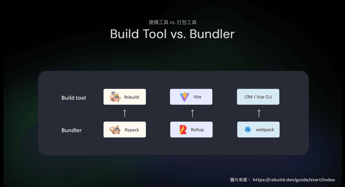 build tools comparison