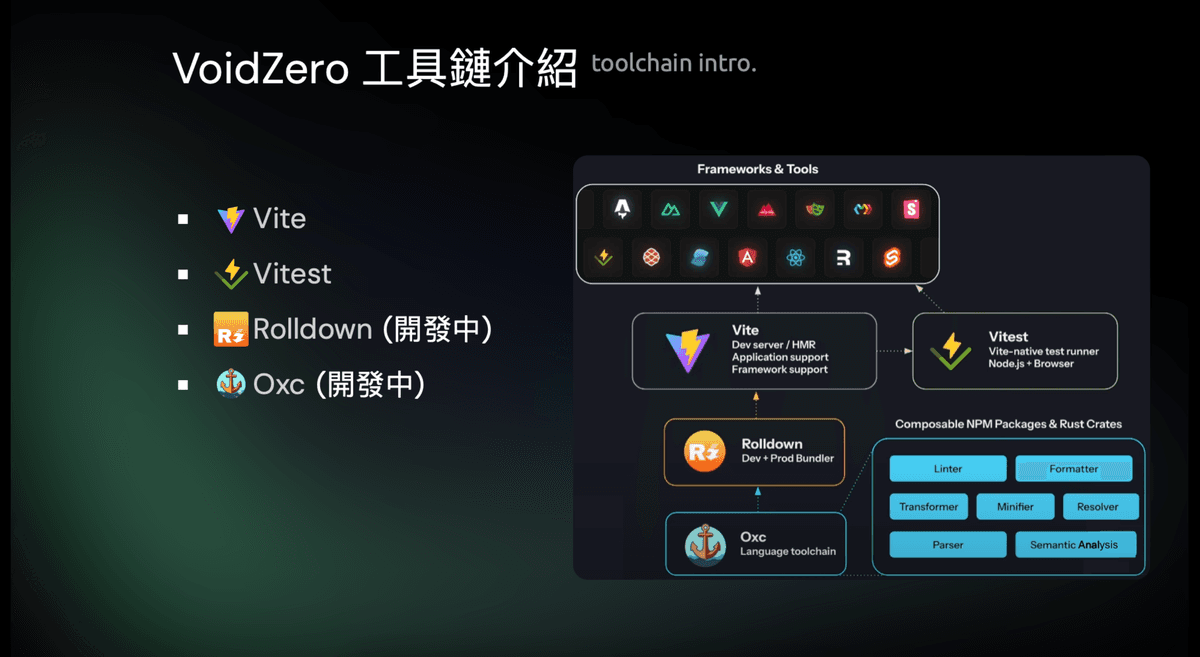 voidzero toolchain