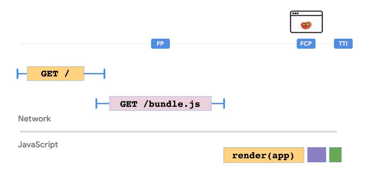 Client Side Rendering flow