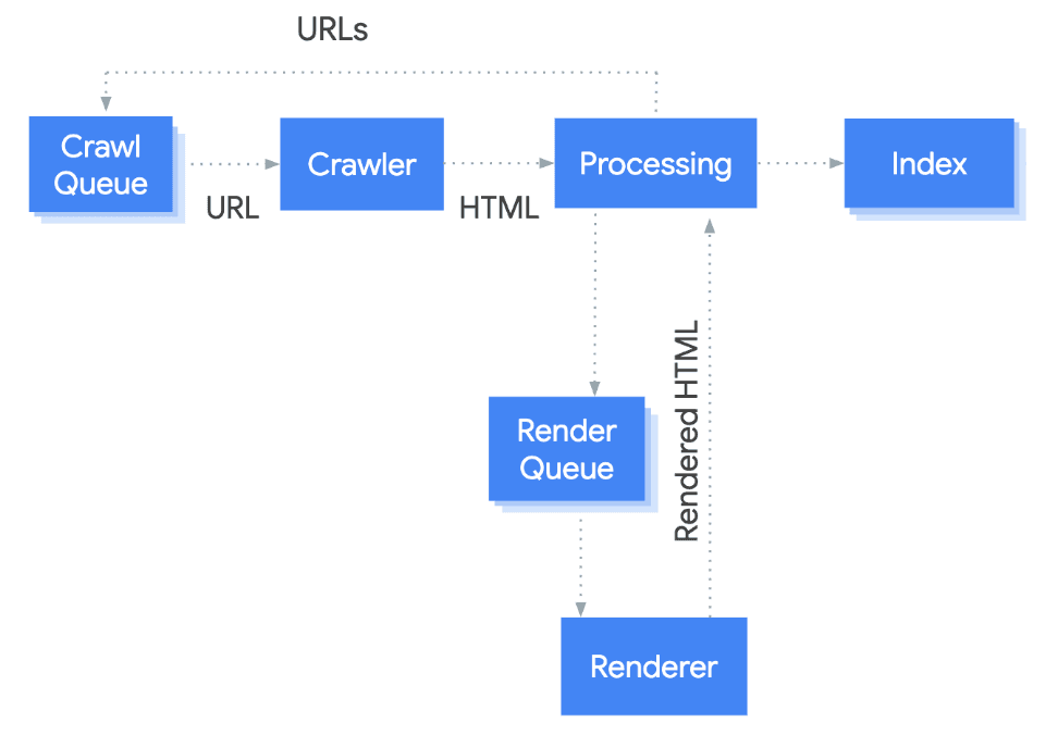 Client Side Rendering for SEO