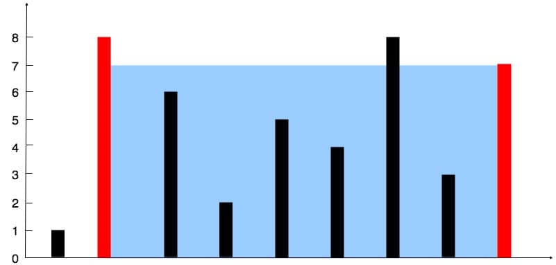 example for Container With Most Water leetcode problem