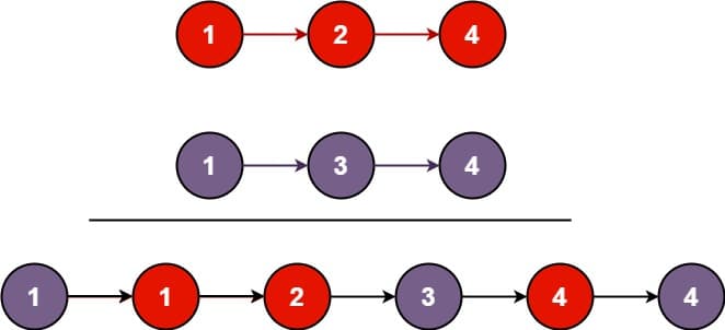 Merge Two Sorted Lists example