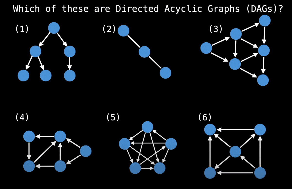 DAG，Directed Acyclic Graph example 1