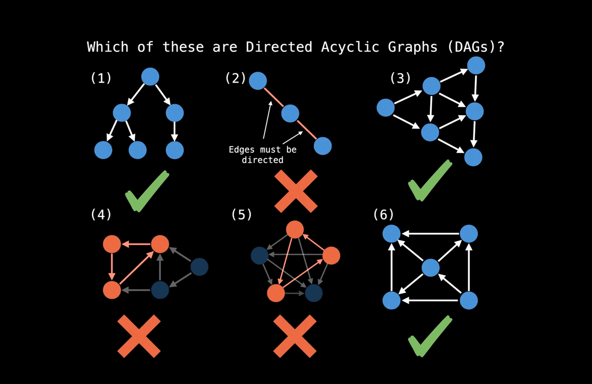 DAG，Directed Acyclic Graph example 2