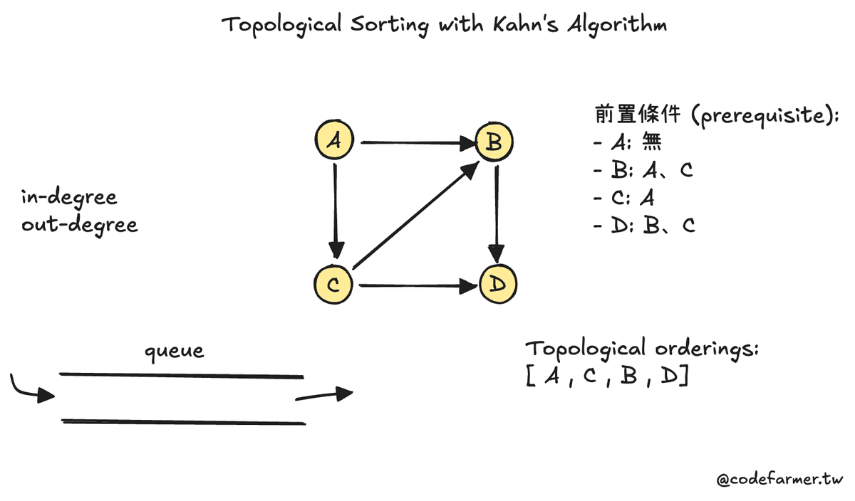 Kahn Algorithm explanation flowchart step 1