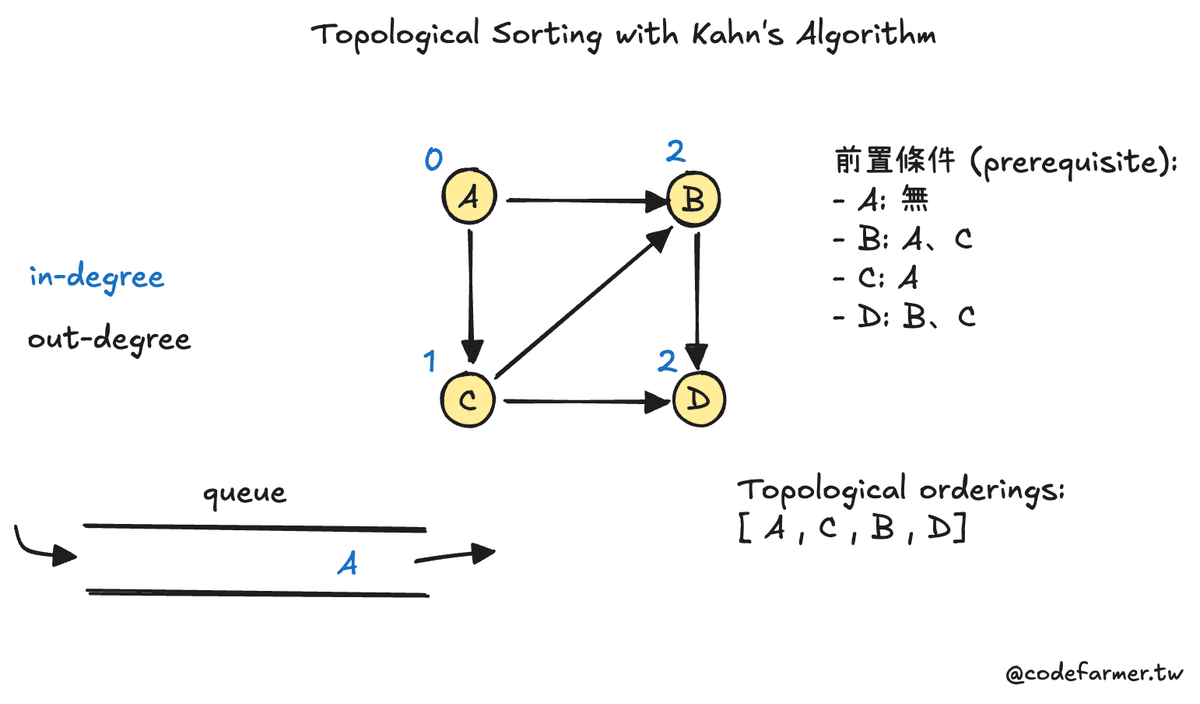 Kahn Algorithm explanation flowchart step 2