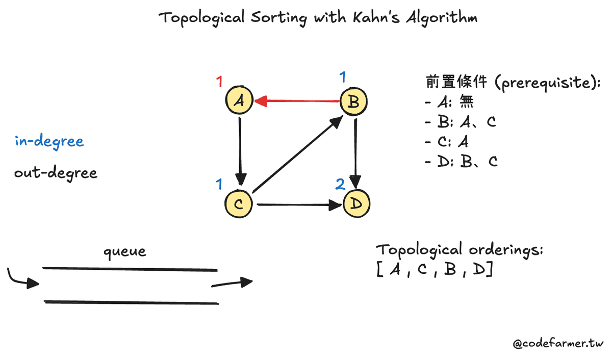 Kahn Algorithm explanation flowchart step,cyclic graph