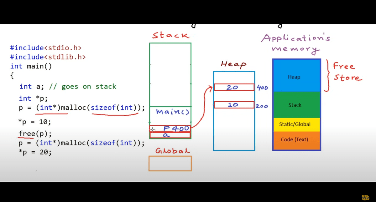 c memory layout demo