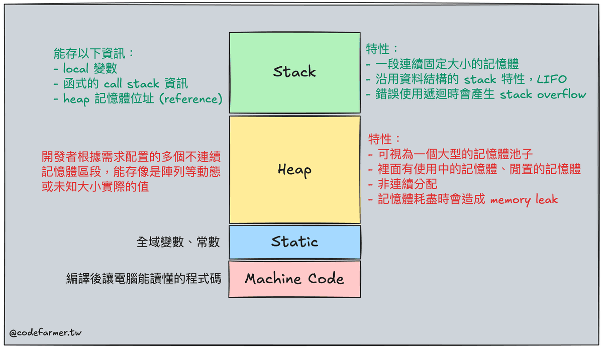 memory layout