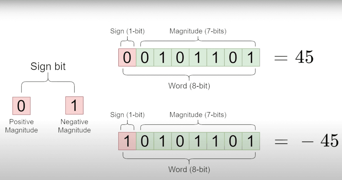 signed 8 bit integer introduction